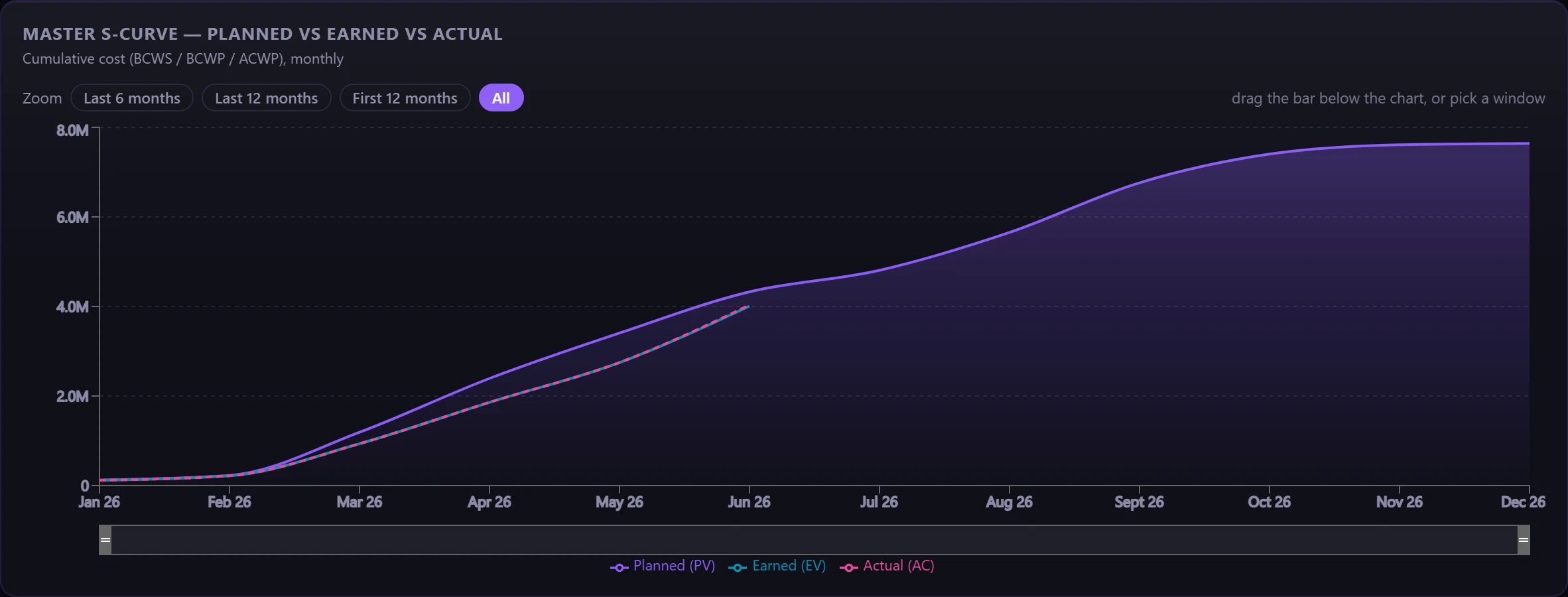 Master S-curve: planned, earned and actual value by month, with earned value running behind plan.