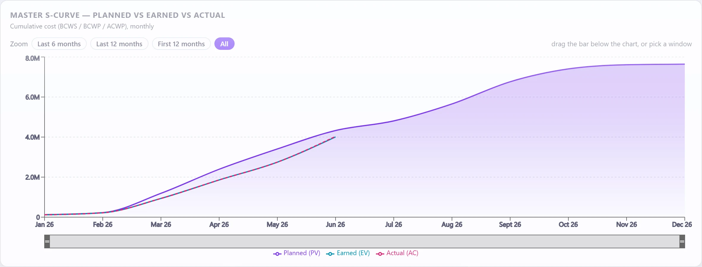Master S-curve: planned, earned and actual value by month, with earned value running behind plan.