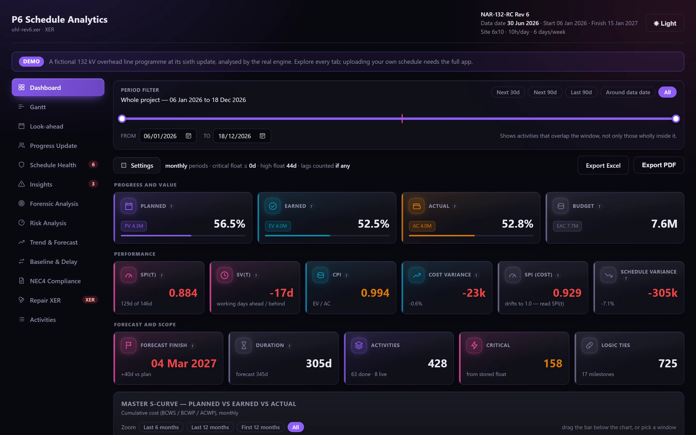 Dashboard for the demo programme at its sixth update: progress, earned value and float at a glance.