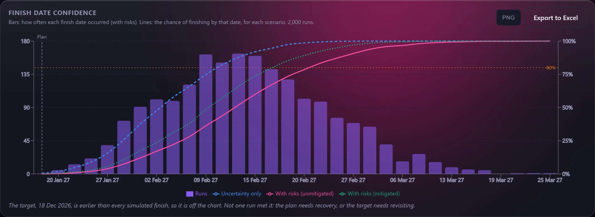 Finish date confidence: the spread of simulated finish dates with P50 and P80 marked.
