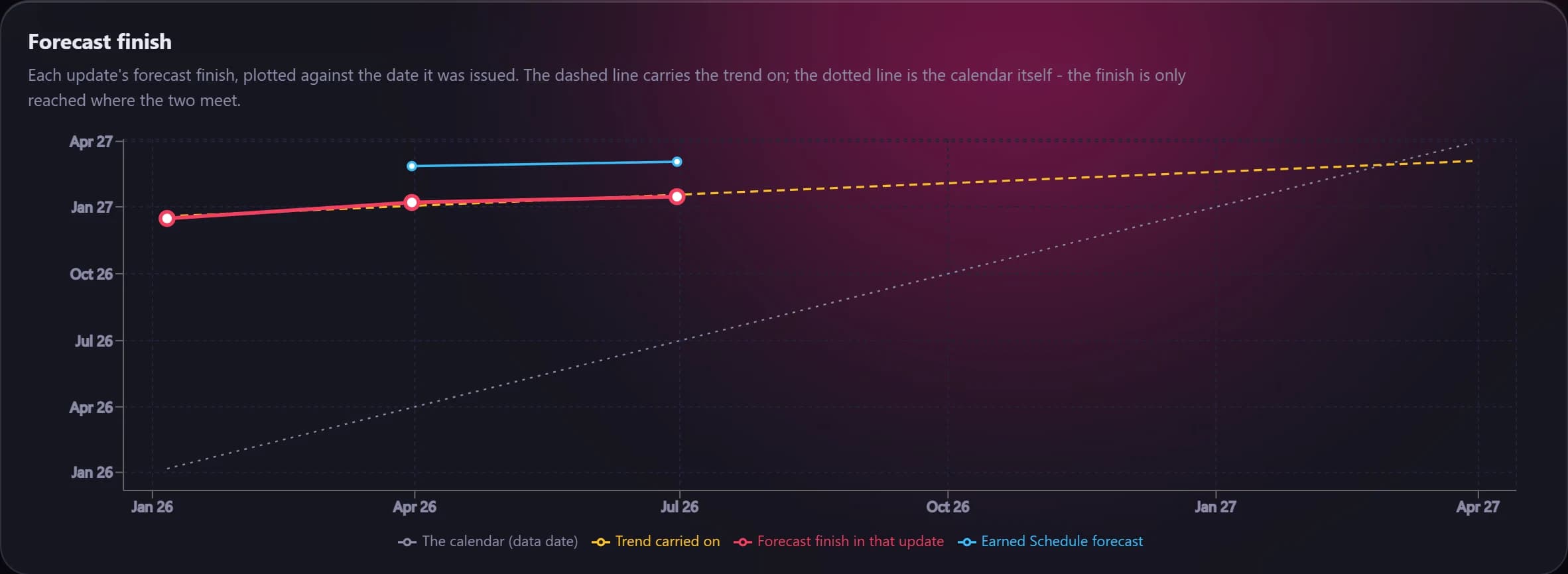 Forecast finish by update: 16 Dec 2026 at the baseline, 15 Jan 2027 at the sixth update.
