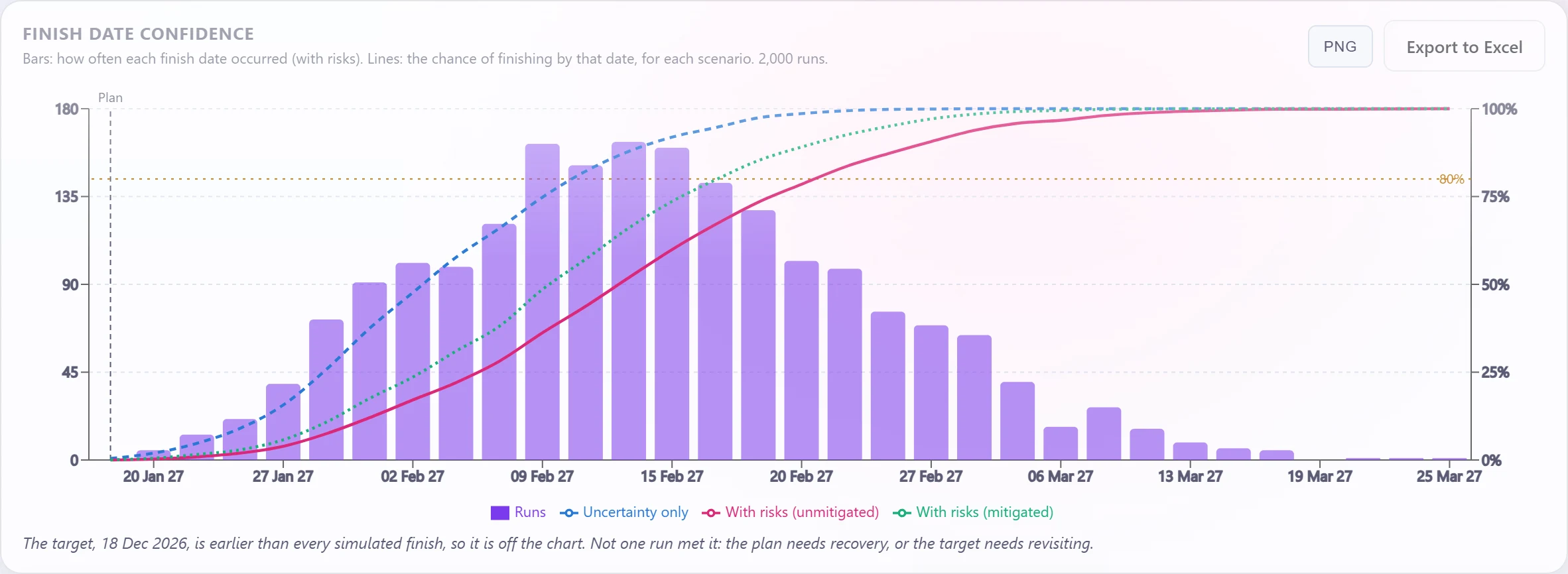 Finish date confidence: the spread of simulated finish dates with P50 and P80 marked.