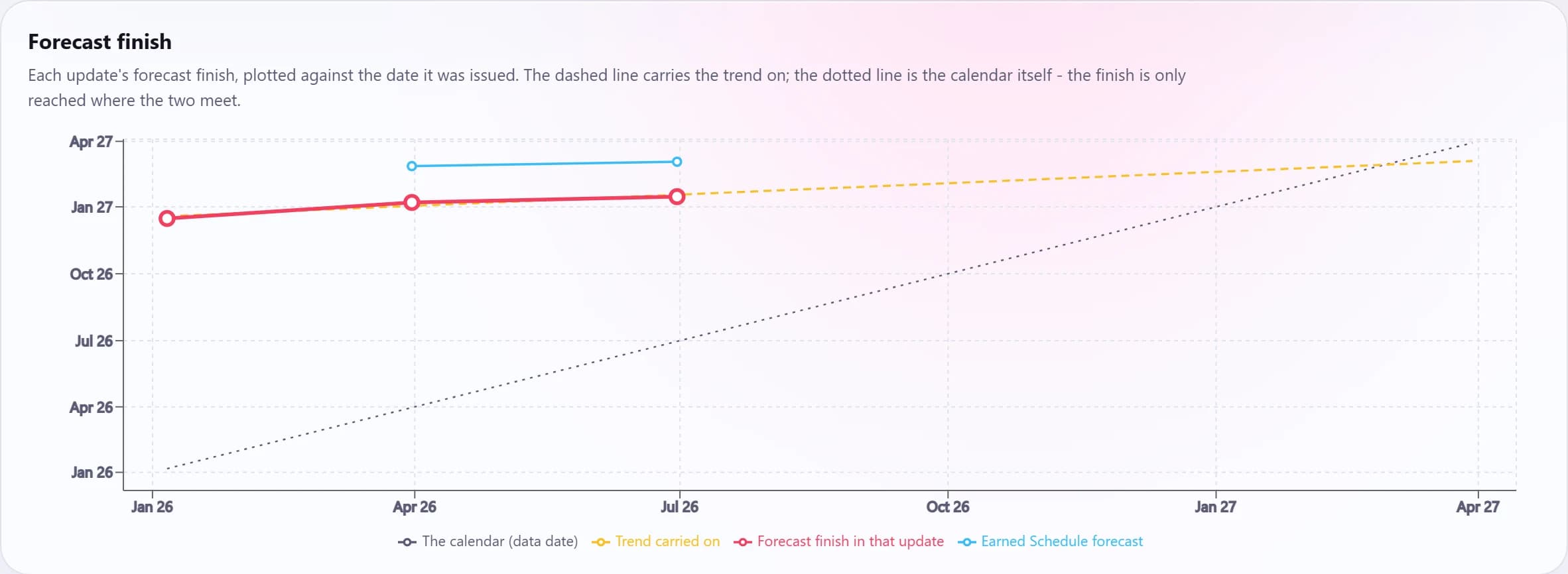 Forecast finish by update: 16 Dec 2026 at the baseline, 15 Jan 2027 at the sixth update.